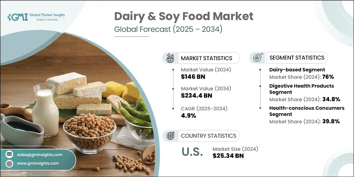Dairy & Soy Food Market