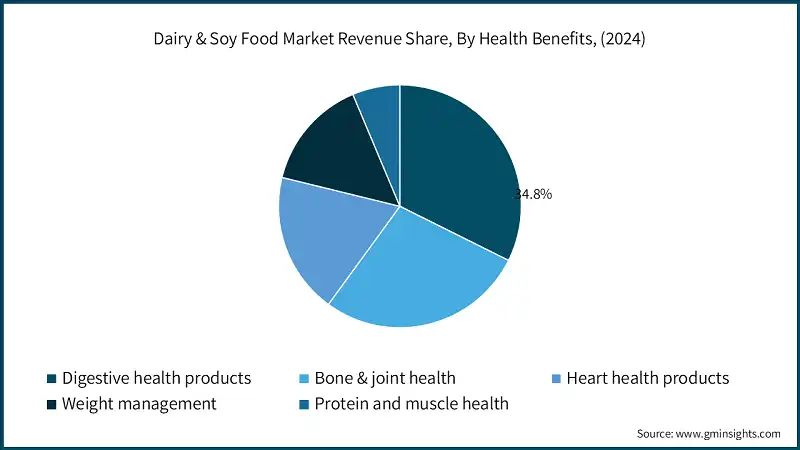 Dairy & Soy Food Market Revenue Share, By Health Benefits, (2024)