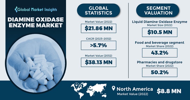 Diamine Oxidase Enzyme Market