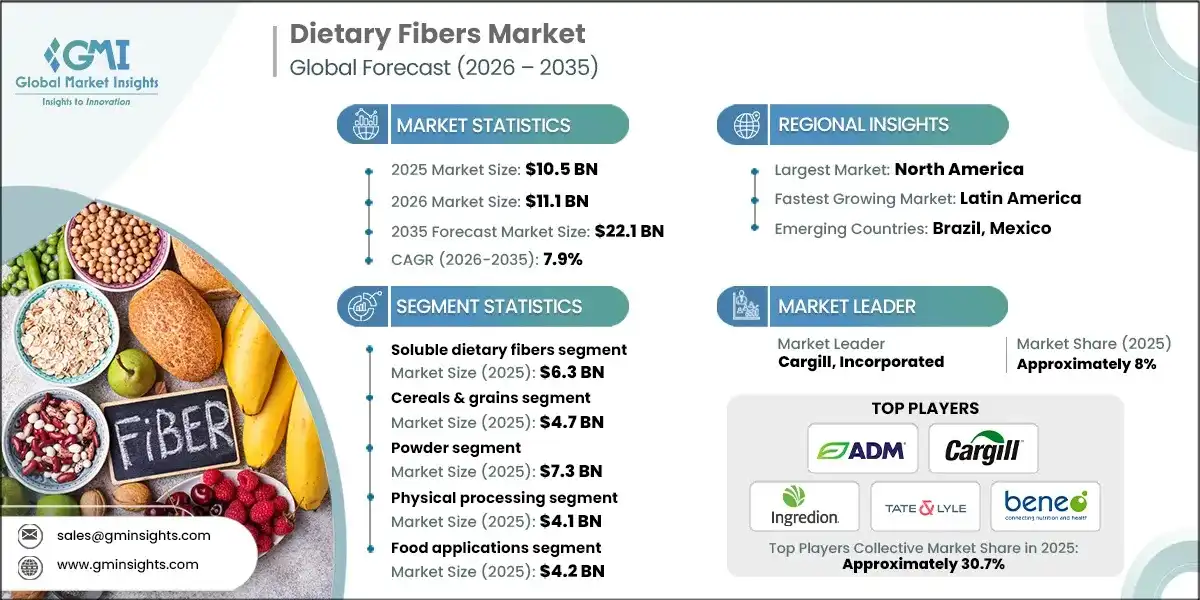 Dietary Fibers Market