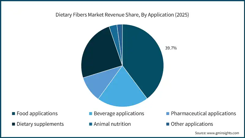 Dietary Fibers Market Revenue Share, By Application (2025)