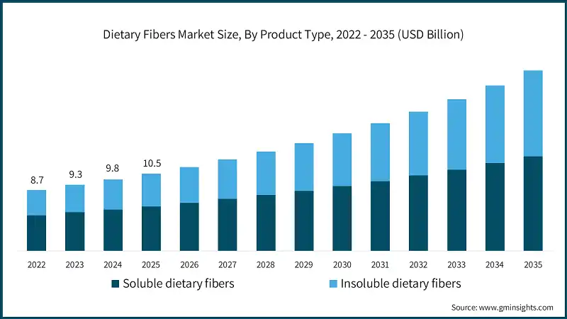Dietary Fibers Market Size, By Product Type, 2022 - 2035 (USD Billion)