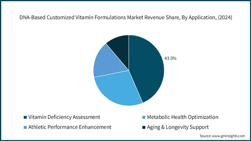 Part de revenus du marche des formulations de vitamines personnalisees basees sur l'ADN, par application, (2024)