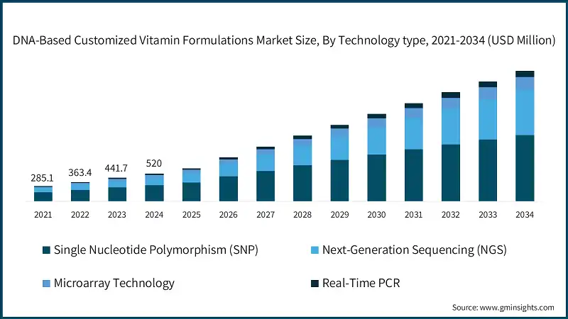 基于DNA的定制维生素配方市场规模，按技术类型，2021-2034年（百万美元）