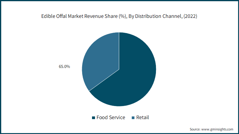 Edible Offal Market Revenue Share (%), By Distribution Channel, (2022)