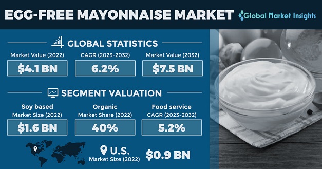 Egg-free Mayonnaise Market