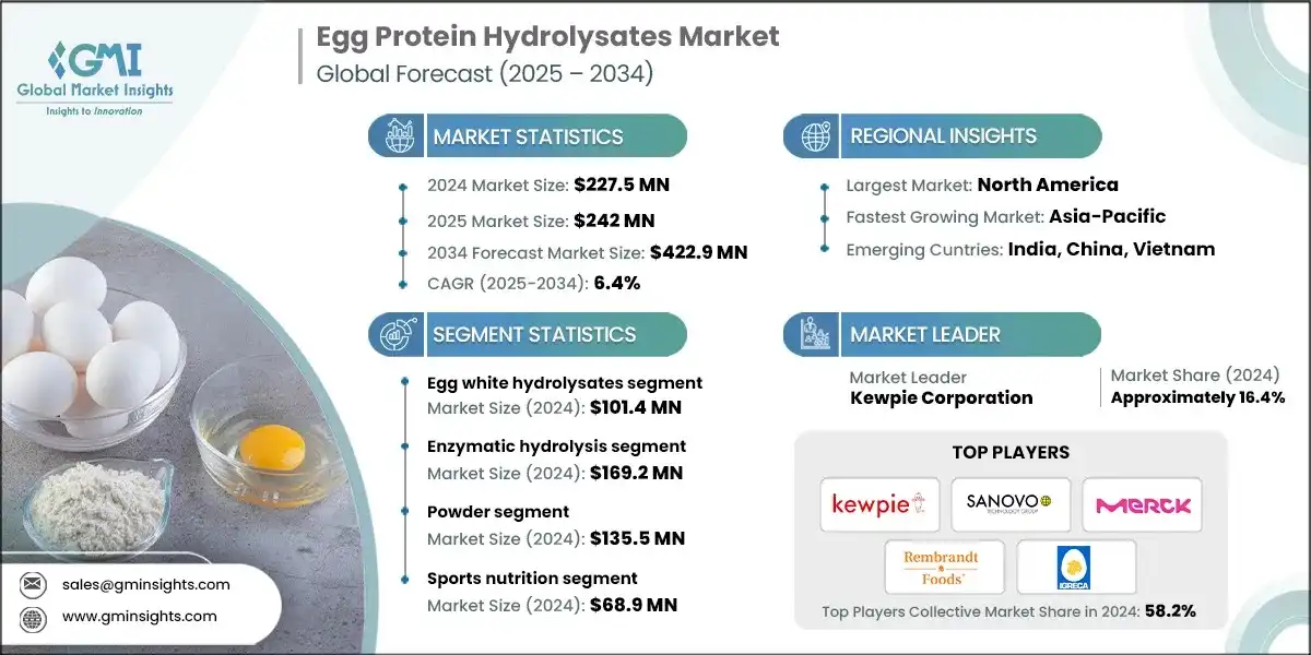蛋白水解肽市场