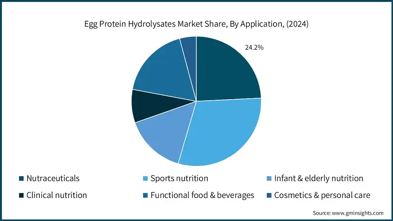 Egg Protein Hydrolysates Market Share, By Application, (2024)