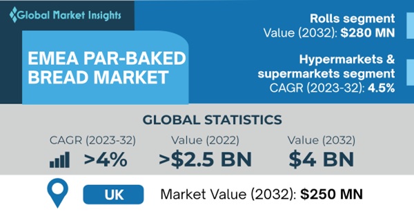 EMEA Par-baked Bread Market 