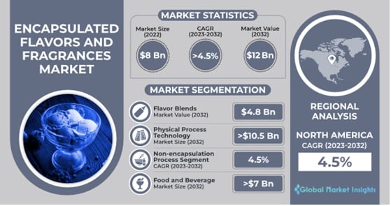 Encapsulated Flavors and Fragrances Market 