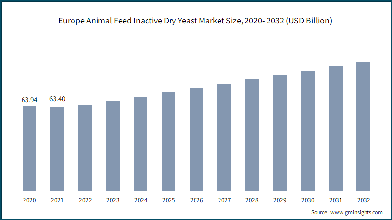  Europe Animal Feed Inactive Dry Yeast Market Size