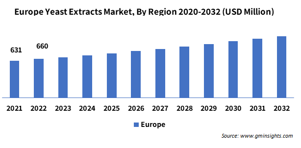 Europe Yeast Extracts Market  By Region