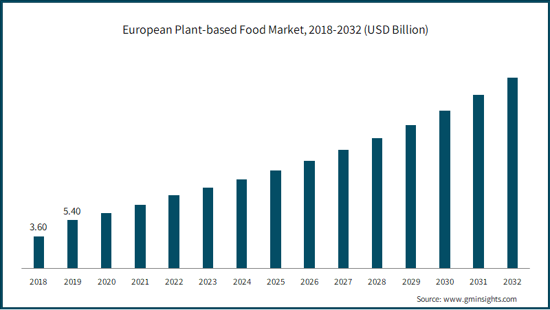 European Plant-based Food Market