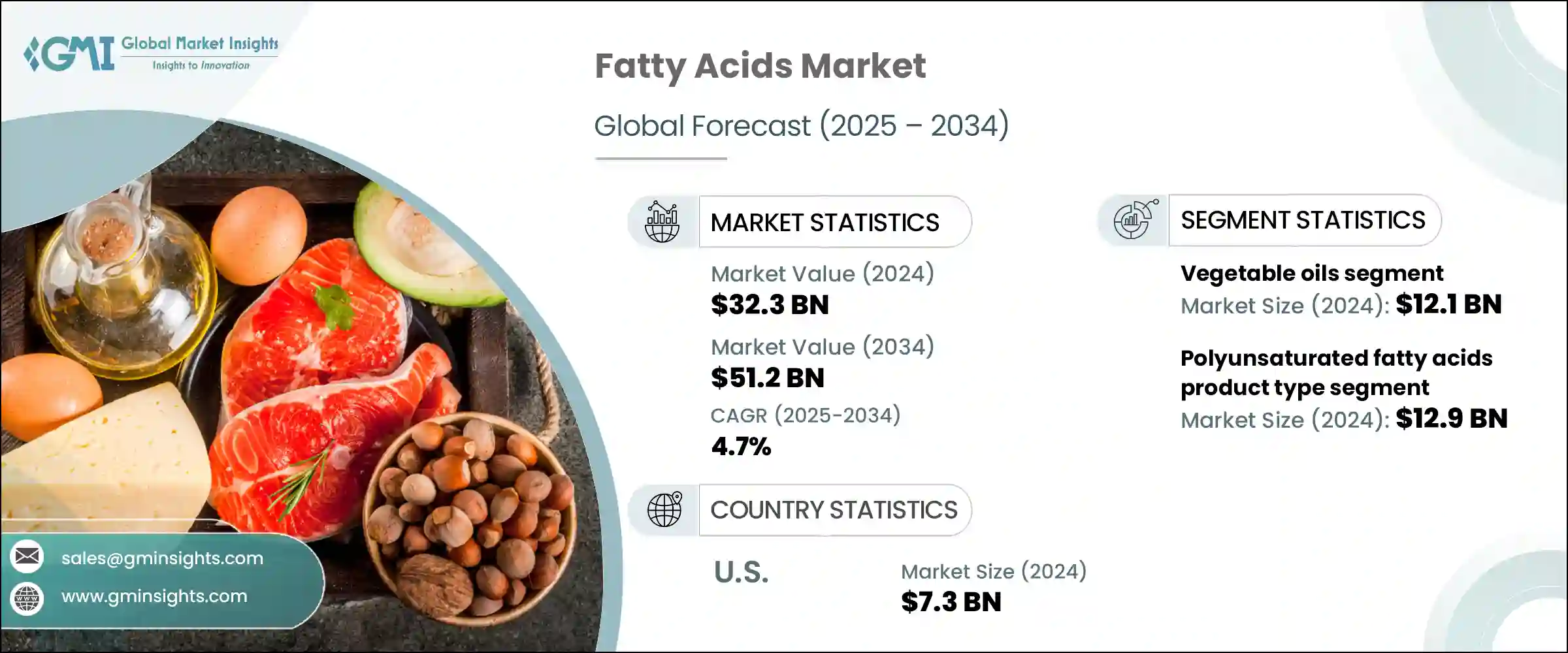 Fatty Acids Market