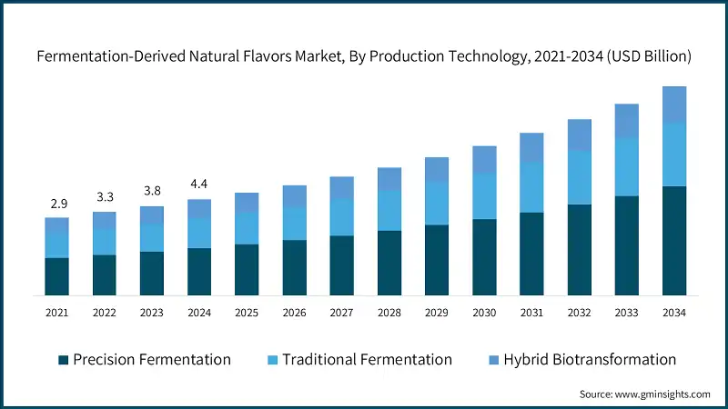 Mercato dei sapori naturali derivati dalla fermentazione, per tecnologia di produzione, 2021-2034 (USD miliardi)