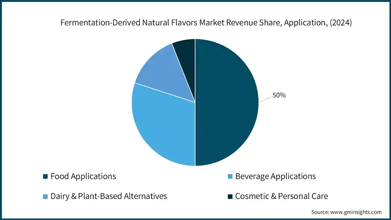 Quota di mercato, applicazione, dei sapori naturali derivati dalla fermentazione (2024)