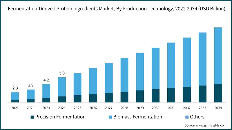 Mercato degli ingredienti proteici derivati dalla fermentazione, per tecnologia di produzione, 2021-2034 (USD miliardi)
