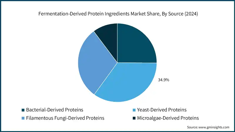 Quota di mercato degli ingredienti proteici derivati dalla fermentazione, per fonte (2024)