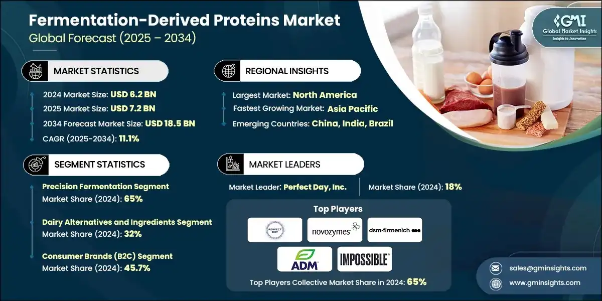 Mercado de proteínas derivadas de la fermentación