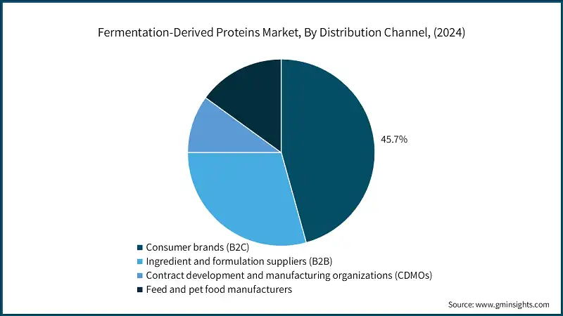 Mercado de Proteínas Derivadas de la Fermentación, Por Canal de Distribución, (2024)