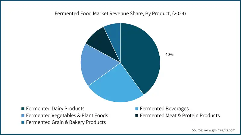 Part de revenus du marche des aliments fermentes, par produit, (2024)
