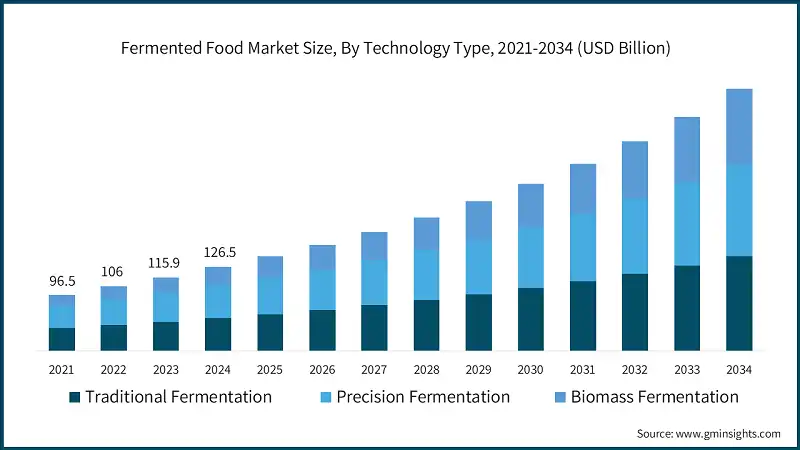 Taille du marche des aliments fermentes, par type de technologie, 2021-2034 (milliards USD)