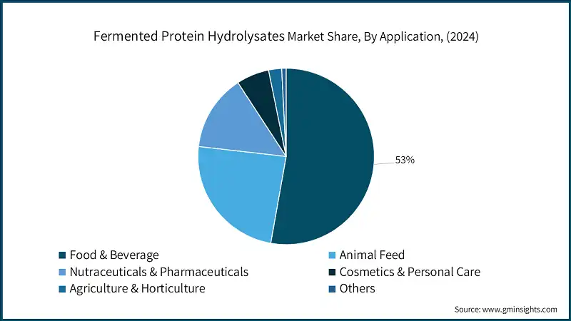 Participación en el mercado de hidrolizados de proteínas fermentadas, por aplicación, (2024)