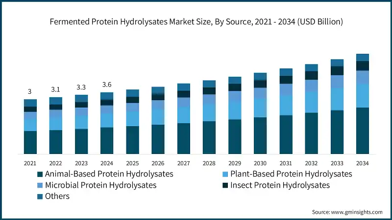 Tamaño del Mercado de Hidrolizados Proteicos Fermentados, Por Fuente, 2021 - 2034 (USD Billion)
