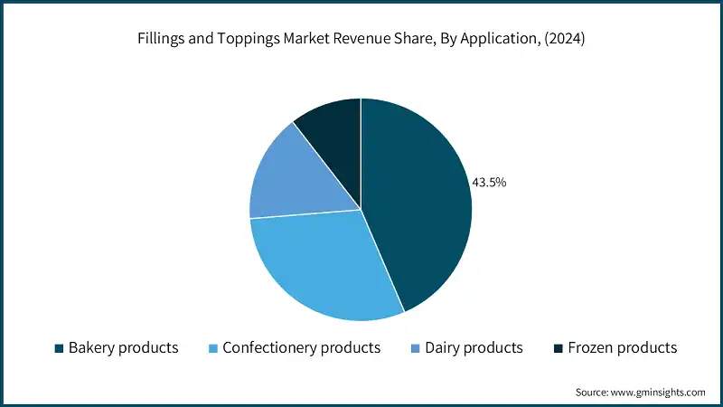 Fillings and Toppings Market Revenue Share, By Application, (2024)
