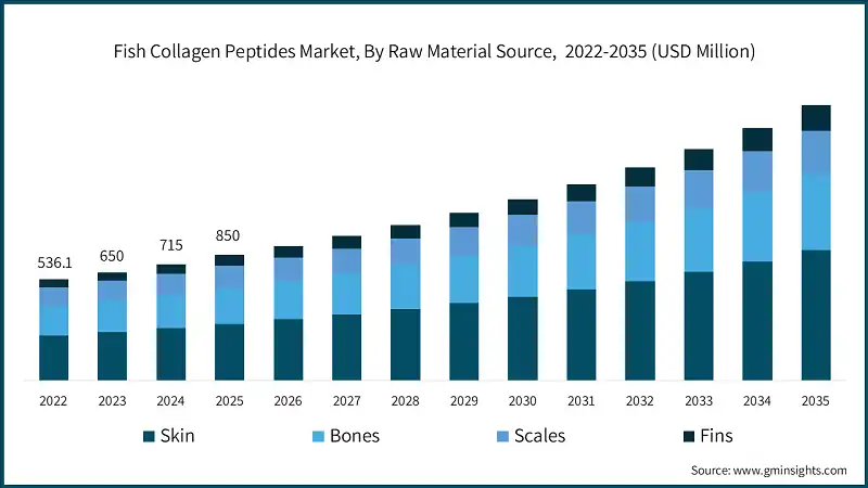 어류 콜라겐 펩타이드 시장, 원료 원천별, 2022-2035 (USD 백만)