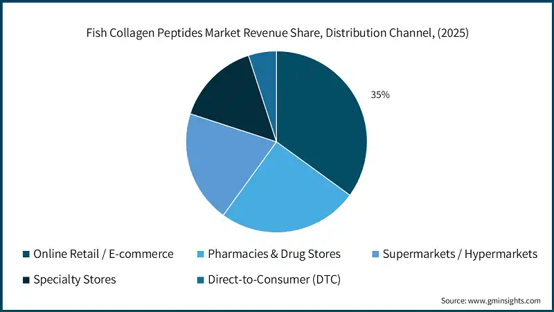 Fish Collagen Peptides Market Revenue Share, Distribution Channel, (2025)