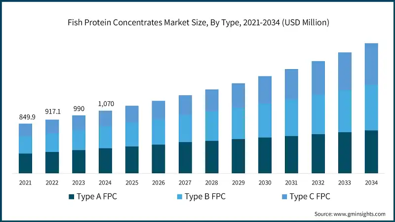 鱼蛋白浓缩物市场规模，按类型，2021-2034年（百万美元）