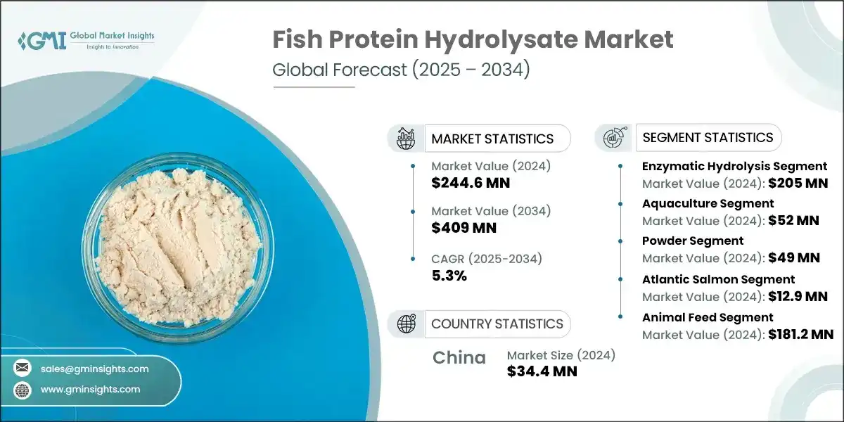 Fish Protein Hydrolysate Market