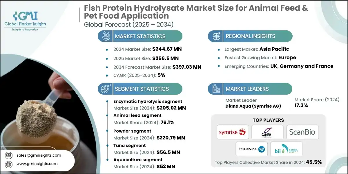 Fish Protein Hydrolysate Market Size for Animal Feed & Pet Food Application