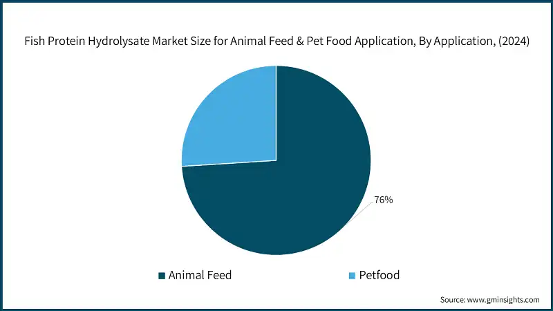 Fish Protein Hydrolysate Market Size for Animal Feed & Pet Food Application, By Application, (2024)