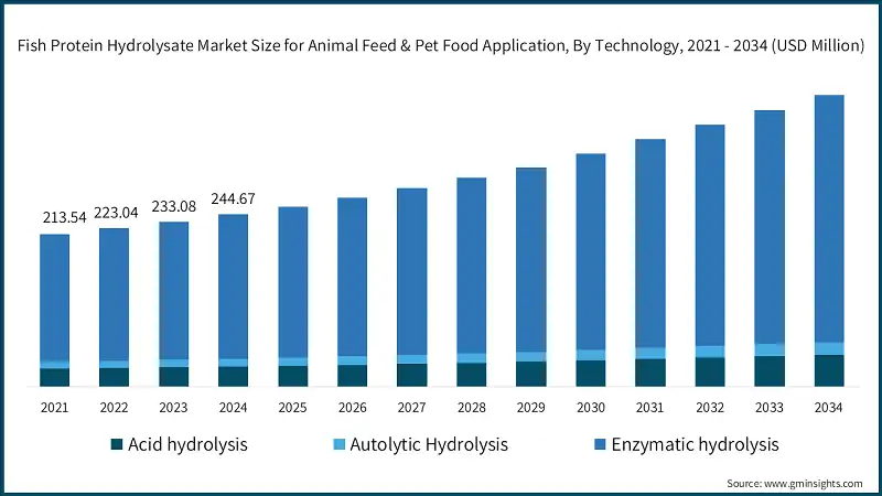 Fish Protein Hydrolysate Market Size for Animal Feed & Pet Food Application, By Technology, 2021 - 2034 (USD Million)