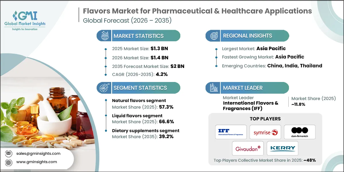 Flavors Market for Pharmaceutical & Healthcare Applications