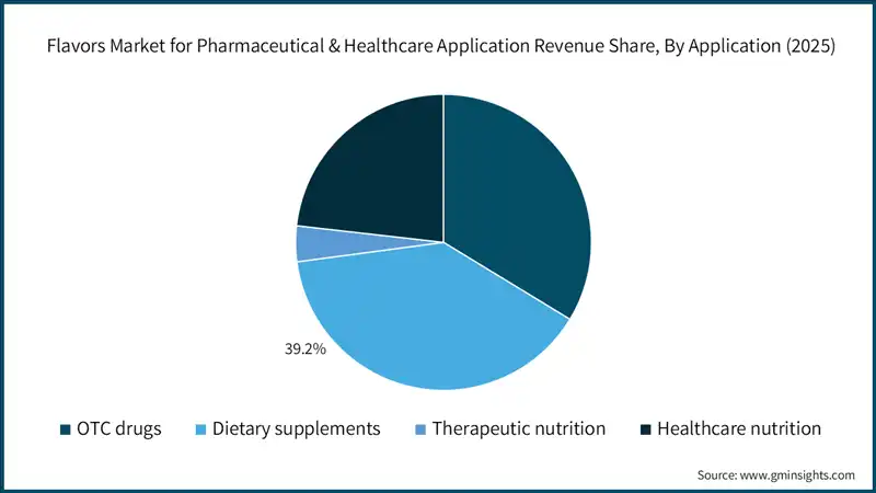  Flavors Market for Pharmaceutical & Healthcare Application Revenue Share, By Application (2025)