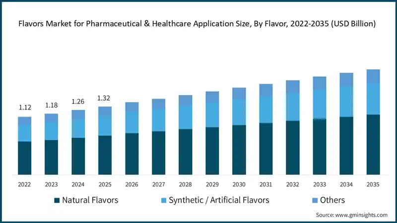 Flavors Market for Pharmaceutical & Healthcare Application Size, By Flavor, 2022-2035 (USD Billion)