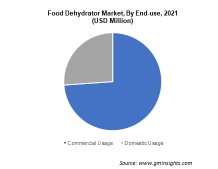 Food Dehydrator Market By End-use 2021