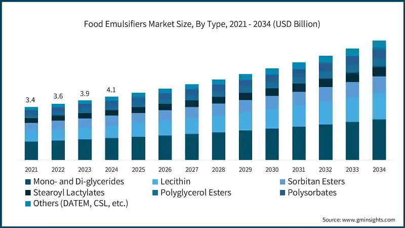 Food Emulsifiers Market Size, By Type, 2021 - 2034 (USD Billion)