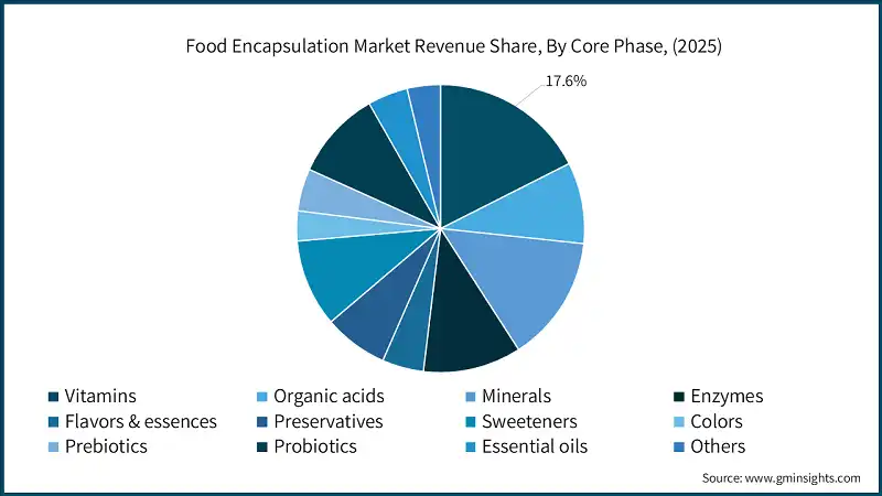 Food Encapsulation Market Revenue Share, By Product, (2025)