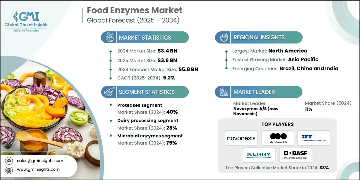Food Enzymes Market