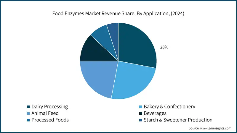 Food Enzymes Market Revenue Share, By Application, (2024)