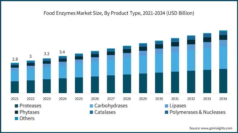 Food Enzymes Market Size, By Product Type, 2021-2034 (USD Billion)
