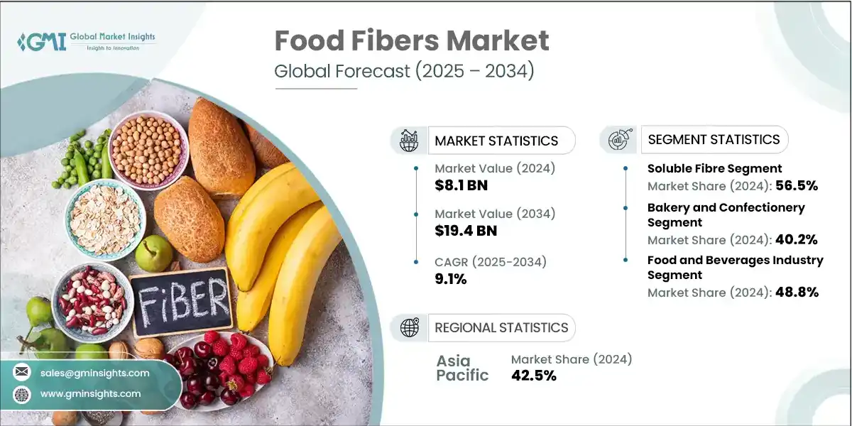 Food Fibers Market
