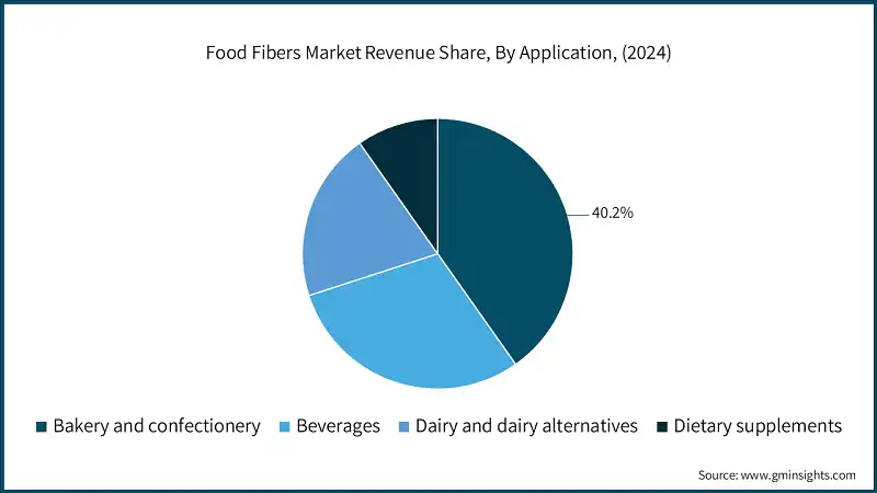 Food Fibers Market Revenue Share, By Application, (2024)