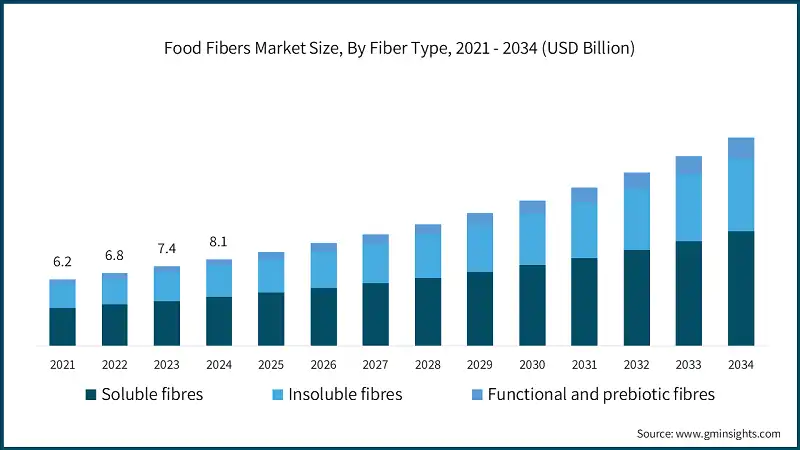 Food Fibers Market Size, By Fiber Type, 2021 - 2034 (USD Billion) 