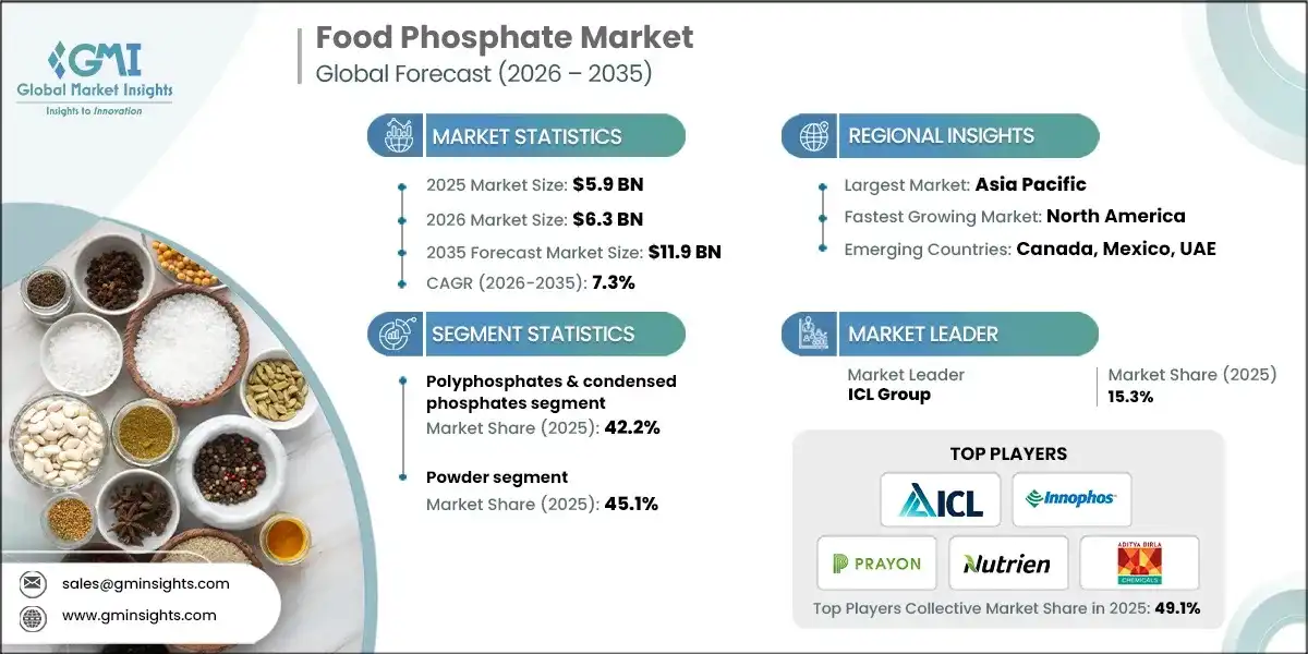 Food Phosphate Market