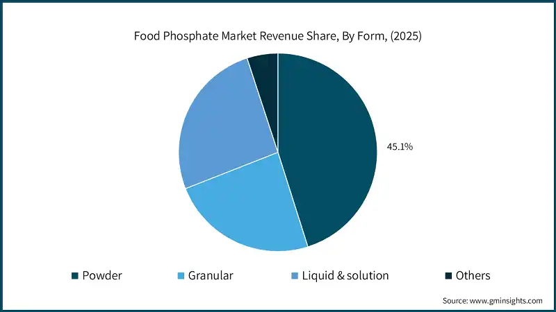 Food Phosphate Market Revenue Share, By Form, (2025)
